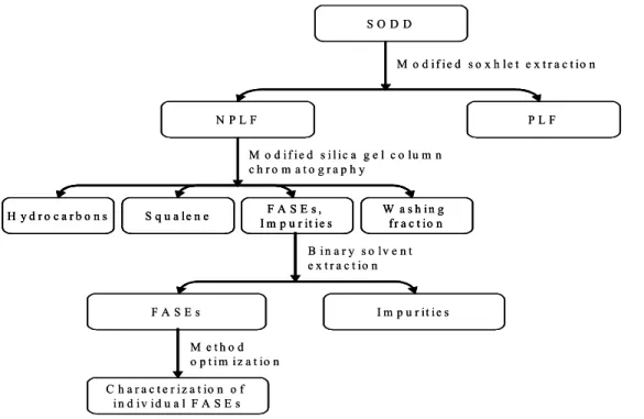 Figure 3-3 is the flow chart for the separation of squalene and FASEs. A modified soxhlet  extraction (MSE) was employed to isolate squalene and FASEs in a fraction rich with  hydrocarbon (non polar lipid fraction, NPLF) and tocopherols and free phytostero