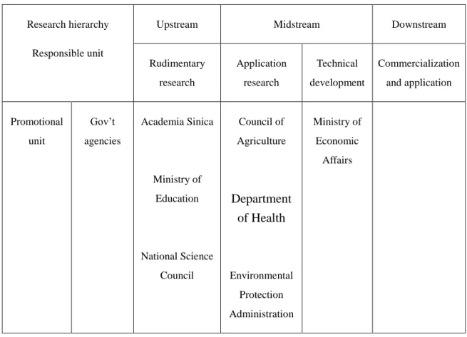 Table 1: The government is the propeller behind the Bio-Industry in Taiwan.