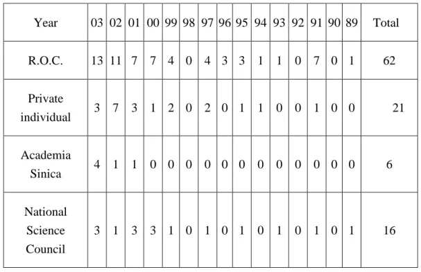 Table 2：A Distribution of Bio-patent Ownership of Taiwan between 1989-- 2003.