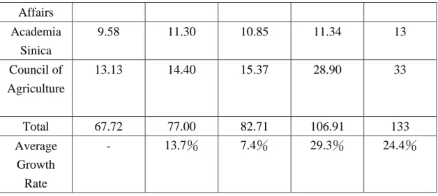 Table 4: The Taiwan R&amp;D expenses in recent 5 years