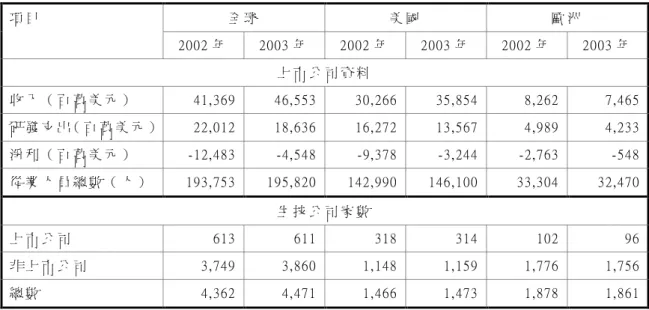 表 2-2 全 球 生 技 廠 商 概 況 全 球 美 國 歐 洲項 目 2002 年 2003 年 2002 年 2003 年 2002 年 2003 年 上 市 公 司 資 料 收 入 （ 百 萬 美 元 ） 41,369 46,553 30,266 35,854 8,262 7,465 研 發 支 出（ 百 萬 美 元 ） 22,012 18,636 16,272 13,567 4,989 4,233 淨 利 （ 百 萬 美 元 ） - 12,483 - 4,548 - 9,378 - 3,244 -