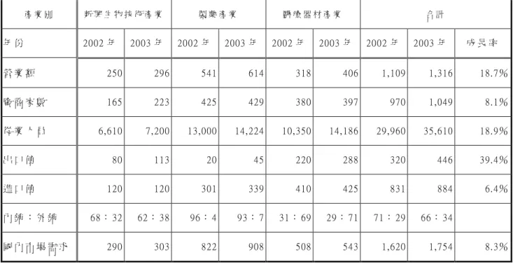 表 2-3 台 灣 生 技 產 業 概 況 產 業 別 新 興 生 物 技 術 產 業 製 藥 產 業 醫 療 器 材 產 業 合 計 年 份 2002 年 2003 年 2002 年 2003 年 2002 年 2003 年 2002 年 2003 年 成 長 率 營 業 額 250 296 541 614 318 406 1,109 1,316 18.7％ 廠 商 家 數 165 223 425 429 380 397 970 1,049 8.1％ 從 業 人 員 6,610 7,200 13,000 