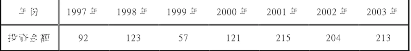 表 2-4 台 灣 生 技 產 業 歷 年 投 資 金 額 單 位 ： 億 新 台 幣 年 份 1997 年 1998 年 1999 年 2000 年 2001 年 2002 年 2003 年 投 資 金 額 92 123 57 121 215 204 213 資 料 來 源 ： 經濟部工業局，「2004 生技產業白皮書」，經濟部生物技術與醫藥工業發展推動小組整理。 台灣的生技發展，在政府的努力下已完成了初步的基本建設，未來台灣發 展生物科技產業，除政府政策的持續支持外，廠商對於其他的全球資源，都應尋 求策