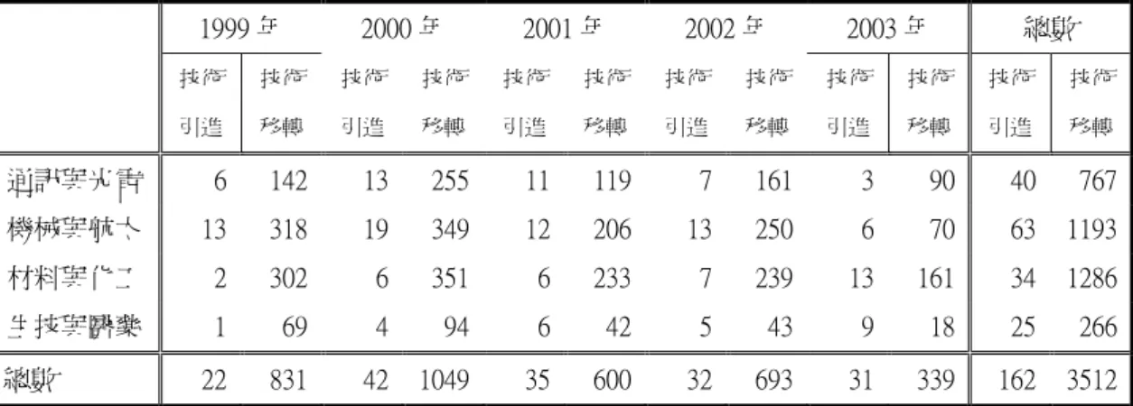 表 4-4 台灣政府主要推動產業之技術引進與移轉數 單位：件 1999 年 2000 年 2001 年 2002 年 2003 年 總數 技術 引進 技術移轉 技術引進 技術移轉 技術引進 技術移轉 技術引進 技術移轉 技術引進 技術移轉 技術引進 技術移轉 通訊與光電 6 142 13 255 11 119 7 161 3 90 40 767 機械與航太 13 318 19 349 12 206 13 250 6 70 63 1193 材料與化工 2 302 6 351 6 233 7 239 13 16
