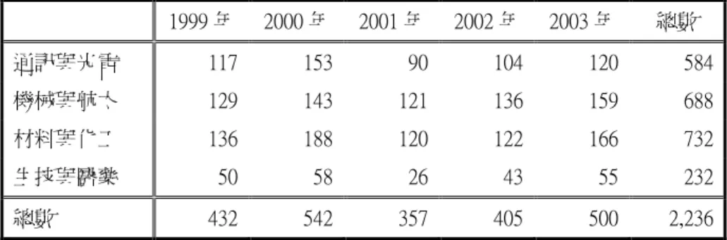 表 4-5 台灣政府促成廠商投資件數 單位：件 1999 年 2000 年 2001 年 2002 年 2003 年 總數 通訊與光電 117 153 90 104 120 584 機械與航太 129 143 121 136 159 688 材料與化工 136 188 120 122 166 732 生技與醫藥 50 58 26 43 55 232 總數 432 542 357 405 500 2,236 資料來源：經濟部技術處「科專成果概覽」。 就國內外論文發表篇數而言，由表 4-6 得知，近五年以材料與