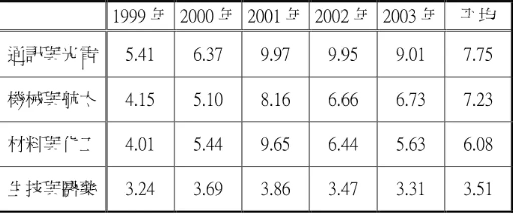 表 4-7 台灣主要科技產業歷年專利數/研發經費 單位：件 1999 年 2000 年 2001 年 2002 年 2003 年 平均 通訊與光電 5.41 6.37 9.97 9.95 9.01 7.75 機械與航太 4.15 5.10 8.16 6.66 6.73 7.23 材料與化工 4.01 5.44 9.65 6.44 5.63 6.08 生技與醫藥 3.24 3.69 3.86 3.47 3.31 3.51 資料來源：本研究整理。 （2）技術移轉件數/研發經費 由表 4-8 得知，綜合而言，每花
