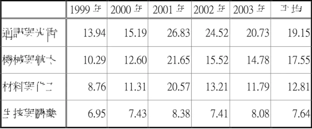 表 4-11 台灣主要科技產業歷年專利數/研發人力 單位：件 1999 年 2000 年 2001 年 2002 年 2003 年 平均 通訊與光電 13.94 15.19 26.83 24.52 20.73 19.15 機械與航太 10.29 12.60 21.65 15.52 14.78 17.55 材料與化工 8.76 11.31 20.57 13.21 11.79 12.81 生技與醫藥 6.95 7.43 8.38 7.41 8.08 7.64 （2）技術移轉件數/研發人力 由表 4-12 得知，