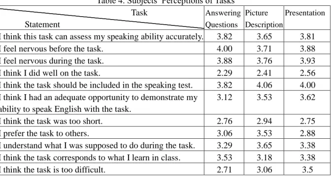 Table 4. Subj e c t s ’ Pe r ce pt i ons of Ta s ks Task Statement AnsweringQuestions Picture Description Presentation