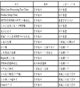 圖 12 Y2 廠產品種類  BM (Cro) R B G FI ITO SI PS 製程流程 Product Type Routing