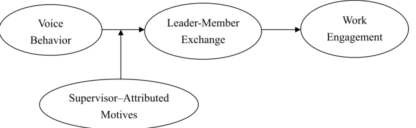 Figure 1. Proposed Model of the Present Study Voice Behavior  Leader-Member Exchange  Work  Engagement Supervisor–Attributed Motives