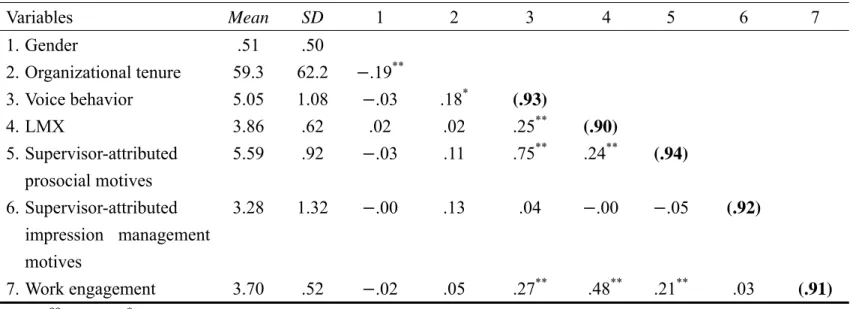 Table 2. Means, Standard Deviations, Correlations and Reliabilities among Study Variables  Variables  Mean SD  1 2 3  4 5 6 7  1