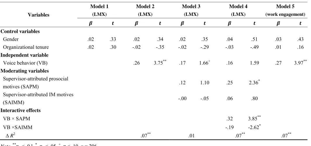 Table 3. The Results of Interactive Effect of Employees’ Voice Behavior and Supervisor-Attributed Motives on LMX  Variables  Model 1 (LMX)  Model 2 (LMX)  Model 3 (LMX)  Model 4 (LMX)  Model 5  (work engagement)  Control variables  Gender  .02 .33 .02 .34 