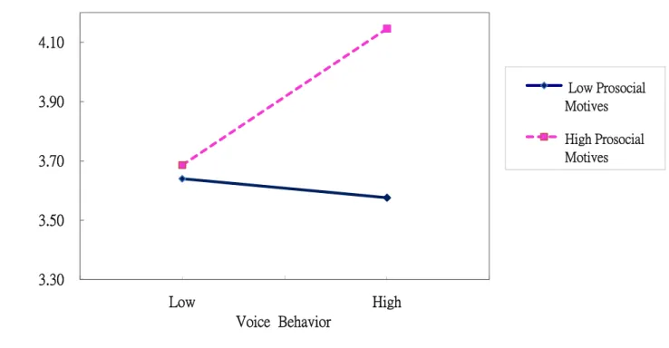 Figure 2. Moderating Effect of Supervisor-attributed Prosocial Motives on the Relationship between Voice Behavior and LMX 3.30 3.50 3.70 3.90 4.10 LowHighLMXVoice  BehaviorLow Prosocial MotivesHigh Prosocial Motives