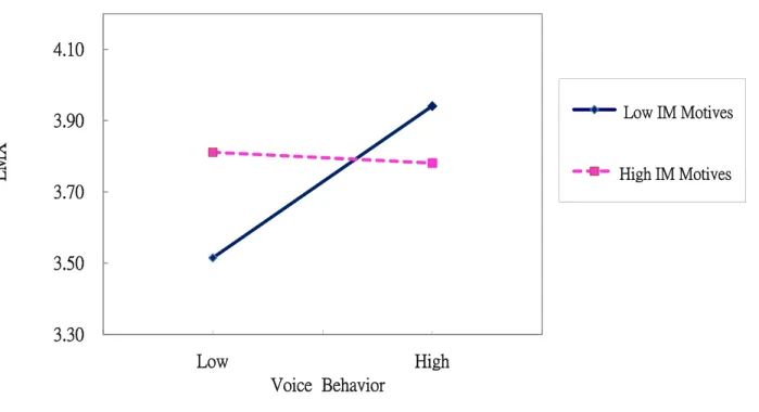 Figure 3. Moderating Effect of Supervisor-attributed Impression Management Motives on the Relationship between Voice Behavior and LMX 3.30 3.50 3.70 3.90 4.10 LowHighLMXVoice  BehaviorLow IM MotivesHigh IM Motives