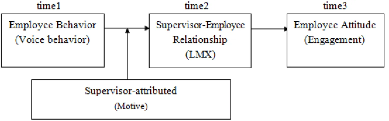 Figure 1. Research Conceptual Model 