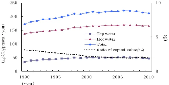 Table 2 the factors of CO 2  emission shifting data of water usage 