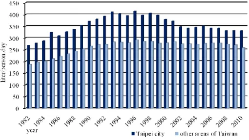 Fig. 4 the shifting volume of daily water consumption in Taiwan 