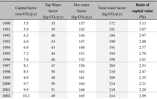 Table 2 the factors of CO 2  emission shifting data of water usage  Capital factor                                      (ton-CO 2 /p.y)  Tap Water  factor                      (kg-CO 2 /p.y)  Hot water  factor                       (kg-CO2/p.y) 