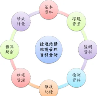 圖 8  捷運結構維護管理資料倉儲  圖 9  捷運結構維護管理資料倉儲表單架構  受限於研究時程，本研究將應用之系統範圍縮限至支援執行例行巡檢作業之相關系統 功能與模組。以下為本研究提出之系統功能模組(圖 10):  1
