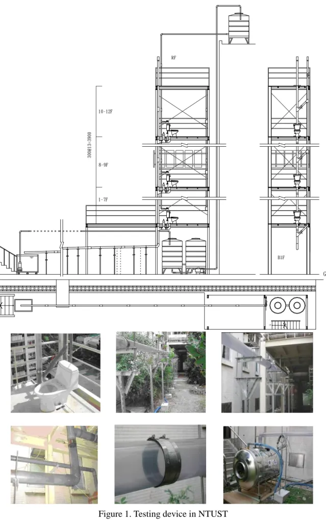Figure 1. Testing device in NTUST