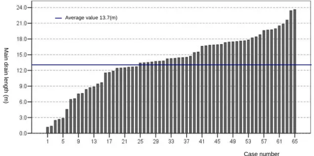 Figure 2. The distribution of total main drain pipe length 