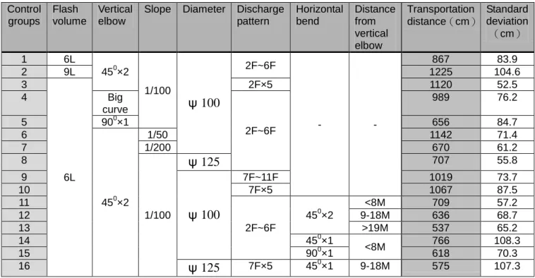 Table 1. The testing compositions and the experimental data of main drain transportation 
