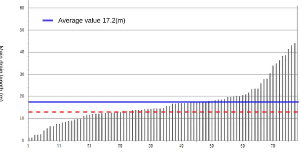 Figure 2. The distribution of total main drain pipe length 