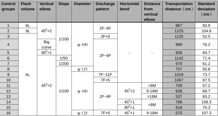 Table 1. The testing compositions and the experimental data of main drain transportation 