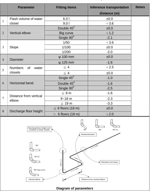 Table 2. The relative inference index of transportation distance 
