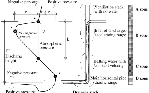 Fig. 2 Profile of air pressure distribution zones in drainage stack [1]