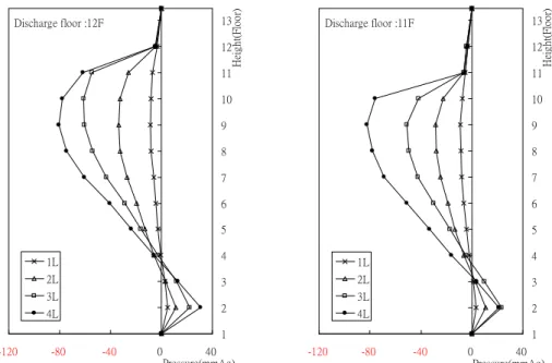 Fig. 5 Average air pressure distribution (discharge floor: 12F, 1.0 ~ 4.0 l/s)