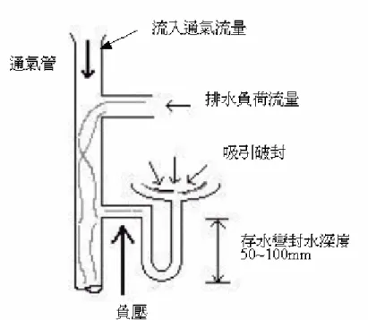 圖 2-2-2  管內負壓與存水彎破封的關係圖  1.正常情況  2 立管排水時產生壓力變動  3.存水彎的水封被負壓吸引  4.立管恢復正常壓力後  5.殘存的水封無法確保衛生  圖 2-2-3  管內負壓與存水彎破封的變化圖 [E-1] 當排水落下接近排水橫主管部位時，由於減速並產生水跳現象 （hydraulic jump），形成相反之正壓，正壓推擠水封而容易導致低層 部衛生器具存水彎的噴出破封現象，如圖 2-2-4 和 2-2-5 所示。 
