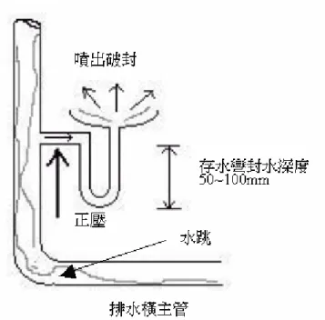 圖 2-2-4  管內正壓與存水彎破封的關係圖 