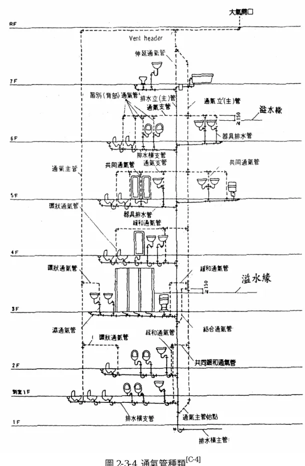圖 2-3-4 所示為上述之通氣管安裝的位置和相對的關係。 