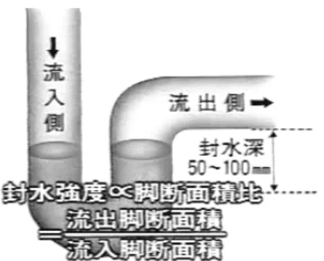 圖 2-5-3  封水強度和腳斷面積比[E-1]  2-5-2  性能試驗的量測規範和測定實例  日本的量測系統主要在測試集合住宅的排水立管系統及住宅排 水設施系統的能力測試。為了驗證排水系統能力，有必要採用立管系 統的試驗裝置，也就是排水實驗塔，來加以測試管內氣壓、管內通氣 流量、存水彎的變化情況、排水橫主管的流速等。  以排水系統作為量測的對象， 「空氣調和衛生工學會」在 2000 年 制訂出的給排水衛生設備規範標準 HASS 218 [A-14] [C-1] [C-4] 中，也就測 定的方法做出了詳細