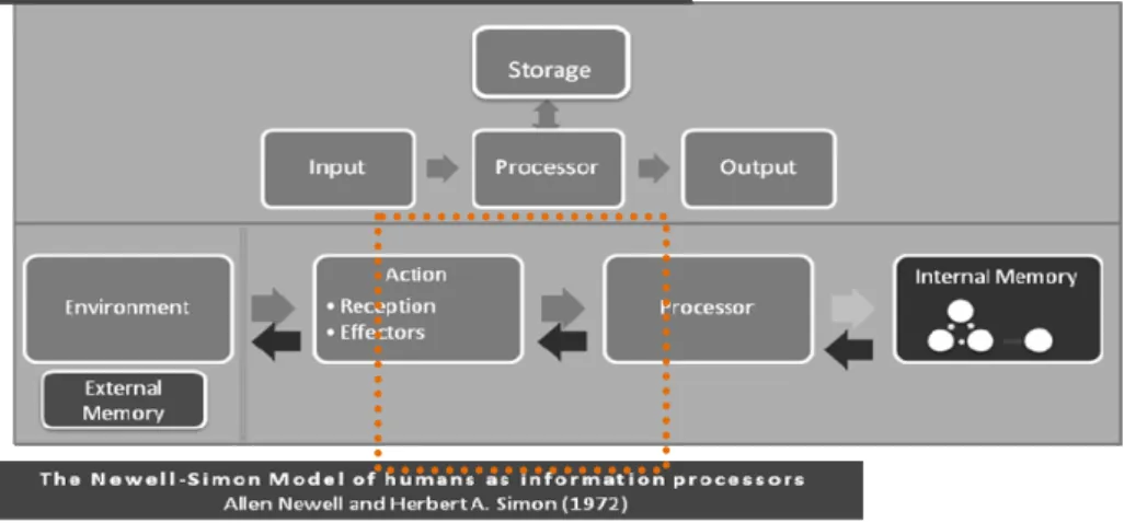 圖 1  電腦資訊系統與人類思考模式  （Newell &amp; Simon, 1972） 