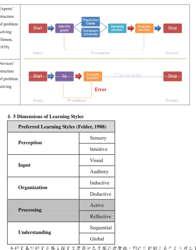 表 5 Dimensions of Learning Styles 