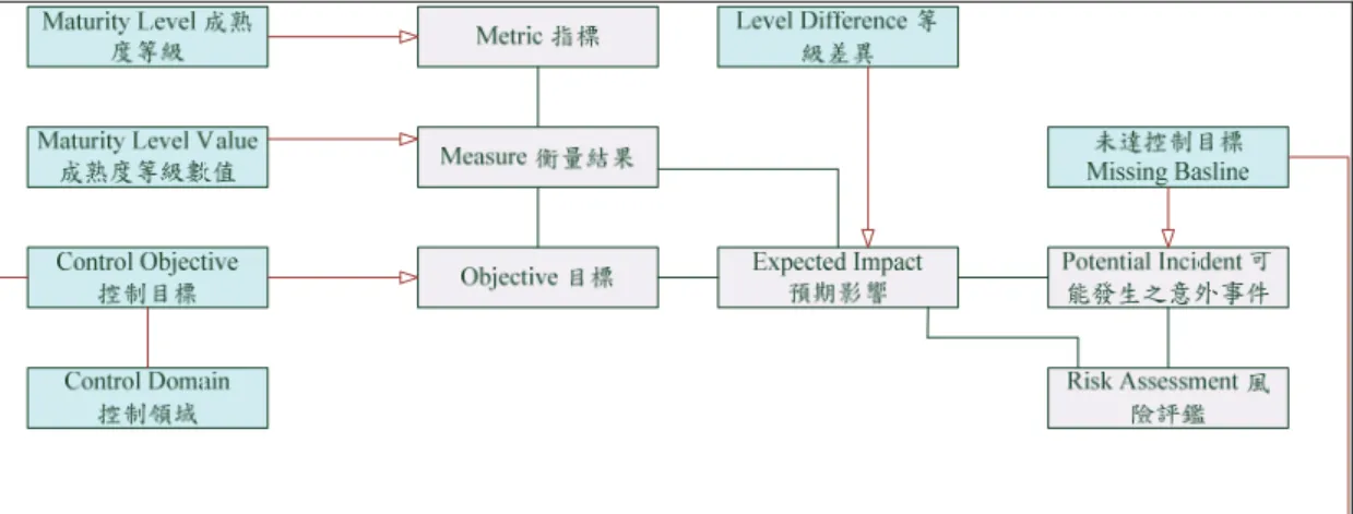 圖 4.  基準法結合成熟度等級的資料類型    圖  5.  資產導向風險評估方法資料類型            圖  6  顯示系統的主要功能與流程，這主要可以分為「系統管理」與「風險 管理」兩大類。在系統管理部分，首先是要設定所要使用風險管理相關功能的模 組，並且可以調整使用者的版面。除此之外，也可以設定與管理使用者的身分及 認證資訊，並且設定與管理使用者的權限，以便能夠對於使用者進行認證與存取 控制。            而就風險管理方面，主要是依照  ISO 27005  等風險管理方法，去釐清