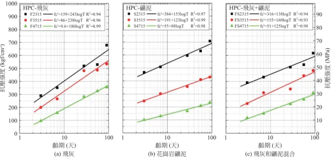 圖 5  不同組合填塞料之高性能混凝土抗壓強度與齡期回歸關係圖  料作為填塞料，所設計出的高性能混凝土皆能隨齡期增長 而持續穩定成長。飛灰除了顆粒尺寸微小可作為填充料 外，其具備的卜作嵐反應特性，約在 7 至 14 天時開始反應， 可使得飛灰高性能混凝土 28 天後強度顯著提升[13, 14]， 由圖 5(a)  可知其整體強度成長率最高。圖 5(b)  顯示摻有 廢棄花崗岩礦泥的高性能混凝土可滿足各種強度需求，其 於齡期 3 天有較高的早期強度，此一現象應該與花崗岩礦 泥在加工所添加之切削劑  (石灰) 
