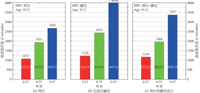 圖 8  不同組合填塞料之高性能混凝土電滲量比較圖  圖 9  飛灰與花崗岩礦泥之高性能混凝土微觀觀測圖片  (齡期為 28 天)  5.  氯離子電滲  混凝土滲透性能反映出混凝土內部孔隙量多寡與路 徑連通情況等，藉此探知混凝土耐久性之良窳。本試驗依 循 ASTM C1202 規定之方法進行，量測混凝土於齡期 91 天之通過電荷量 (Coulombs, 庫侖)，間接探知摻用花崗   岩礦泥之高性能混凝土滲透性與耐久性能；在評估指標 上，當電滲量小於 1,000 庫侖，屬於「非常低」滲透量， 1,000 ～