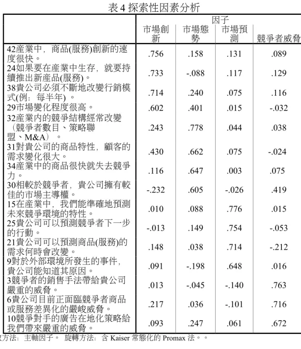 表 4 探索性因素分析 因子 市場創 新 市場態勢 市場預測 競爭者威脅 42產業中，商品(服務)創新的速 度很快。 .756 .158 .131 .089 24如果要在產業中生存，就要持 續推出新產品(服務)。 .733 -.088 .117 .129 38貴公司必須不斷地改變行銷模 式(例：每半年) 。 .714 .240 .075 .116 29市場變化程度很高。 .602 .401 .015 -.032 32產業內的競爭結構經常改變 （競爭者數目、策略聯 盟、M&amp;A）。 .243 .778 