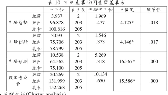 表 10 不同產業的因素間差異表 平方和 自由度 平均平方和 F 檢定 顯著性 組間 3.937 2 1.969 組內 96.878 203 .477市場態勢 總和 100.816 205 4.125* .018 組間 3.093 2 1.546 組內 75.706 203 .373市場創新 總和 78.799 205 4.146* .017 組間 10.538 2 5.269 組內 64.562 203 .318市場預測 總和 75.100 205 16.567* .000 組間 20.269 2 10.