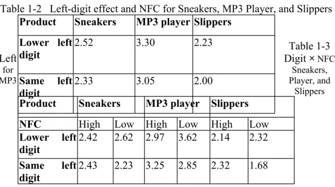 Table 1-2   Left-digit effect and NFC for Sneakers, MP3 Player, and Slippers 