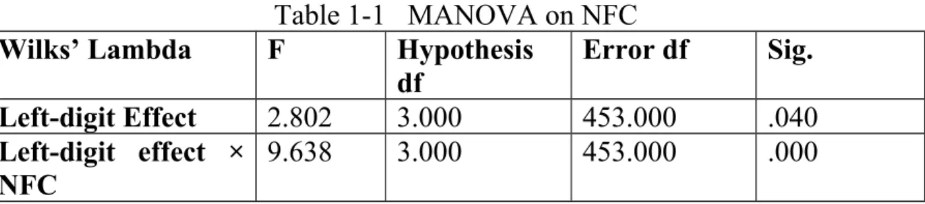 Table 1-1   MANOVA on NFC Wilks’ Lambda F Hypothesis
