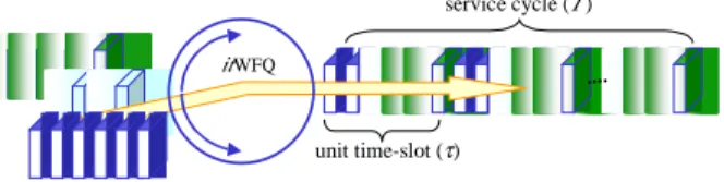 Figure 1. Service discipline with different intervals  1.1 Concept of Rate Scheduling