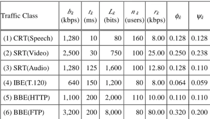 Table 1. The example of traffic specifications