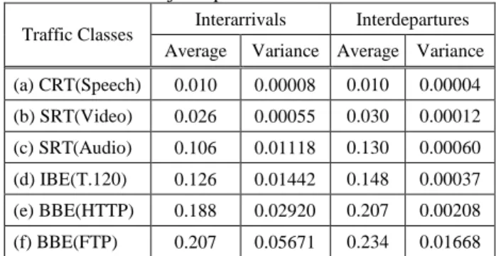 Table 2. The jitter performance traced at BS Interarrivals Interdepartures Traffic Classes