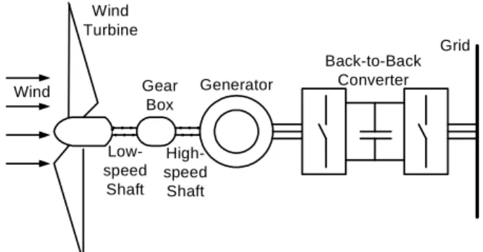 Fig. 1 Schematic diagram of wind energy conversion system 