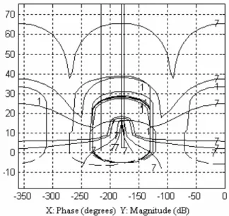 Fig. 5 Diagram showing bounds and loop shaping 