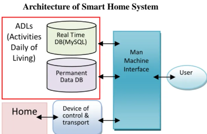 Figure 1 Basic framework of the proposed system 